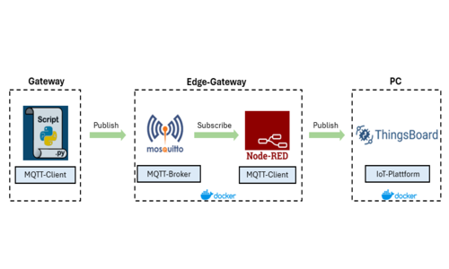 System Architecture
